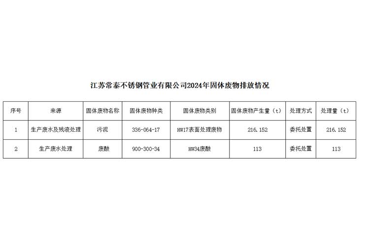 2024年固体废物排放情况